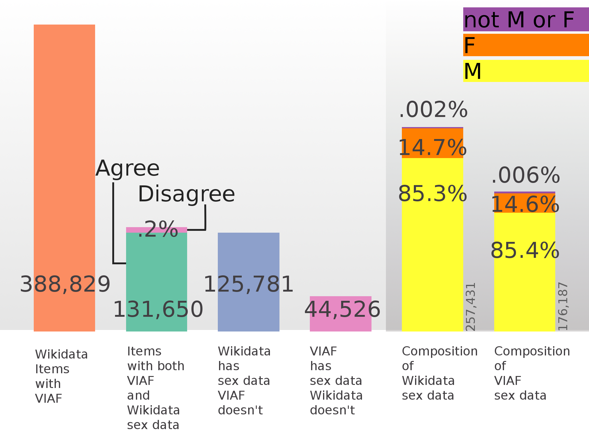 SAME - Wikidata