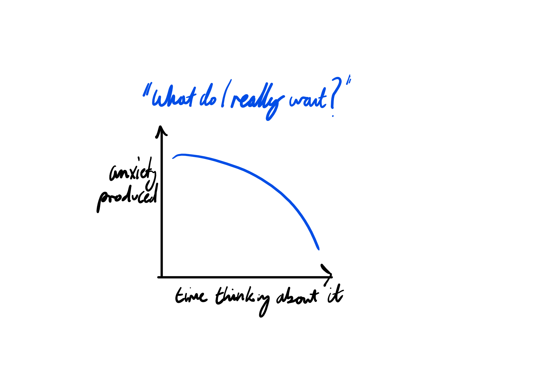 Figure 1. How *difficult* it is to think about your inner state versus how *much* you think about it.